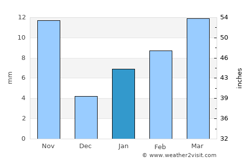 Port Denison average rain in January