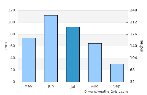Port Denison average rain in July