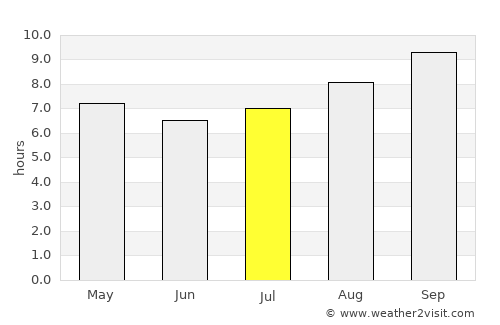 Port Denison average rain in July