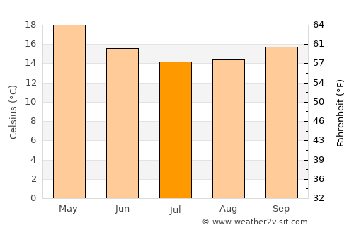 Port Denison average temperature in July