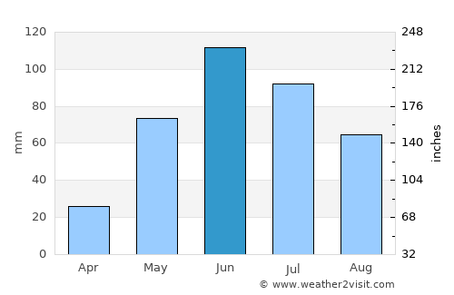 Port Denison average rain in June