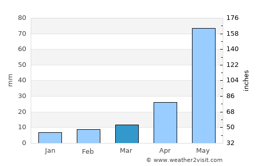 Port Denison average rain in March