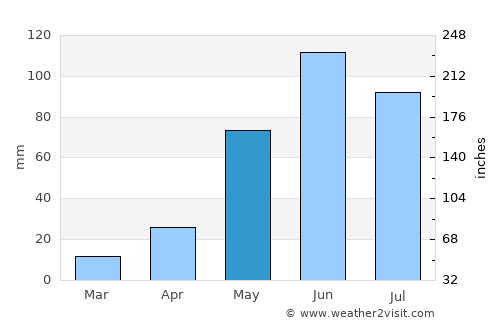 Port Denison average rain in May