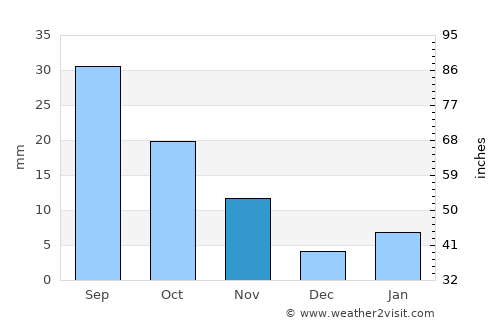 Port Denison average rain in November