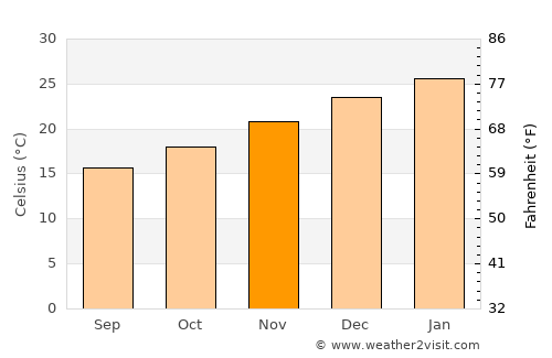 Port Denison average temperature in November