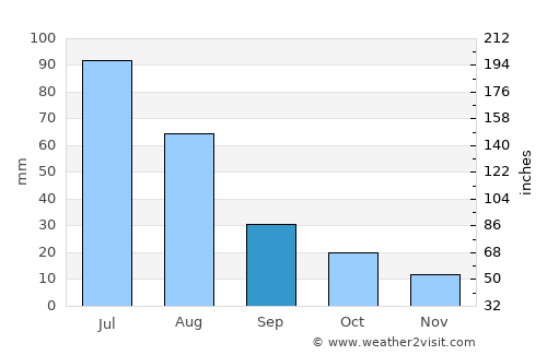 Port Denison average rain in September
