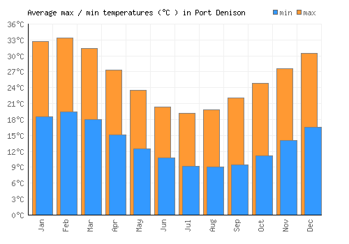 Port Denison average minimum / maximum temperatures (Celsius)