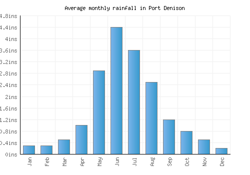 Port Denison monthly rainfall chart (inches)