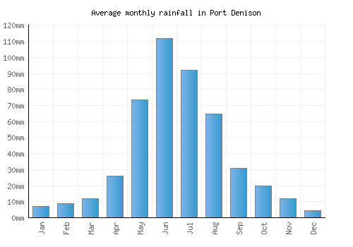 Port Denison monthly rainfall chart (mm)