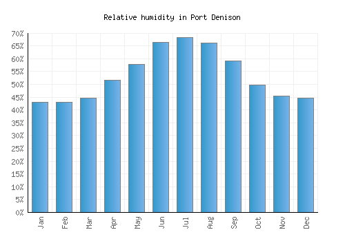 Port Denison relative humidity averages