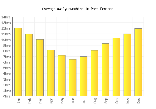 Port Denison average daily sunshine chart