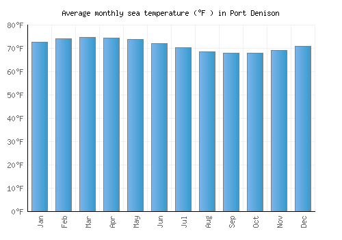 Port Denison average sea temperature chart (Fahrenheit)