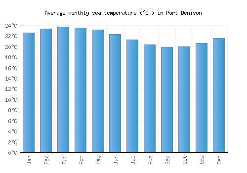 Port Denison average sea temperature chart (Celsius)