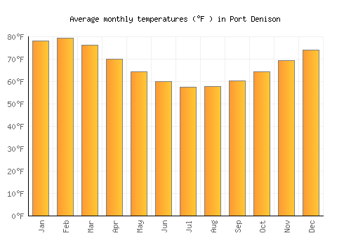 Port Denison average temperature chart (Fahrenheit)