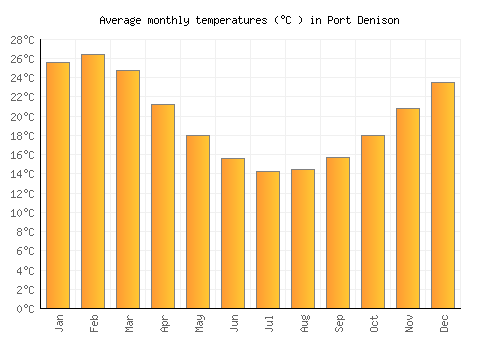 Port Denison average temperature chart (Celsius)