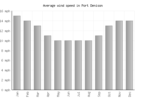 Port Denison average winspeed by month (mph)