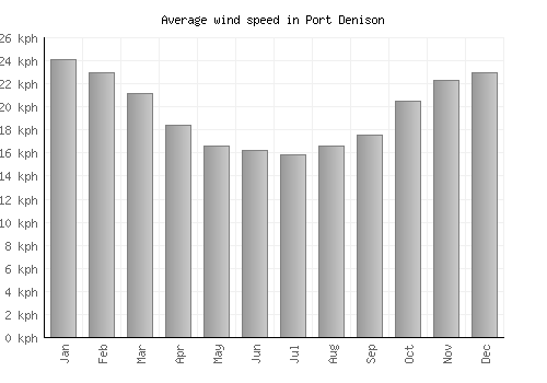 Port Denison average winspeed by month (km/h)