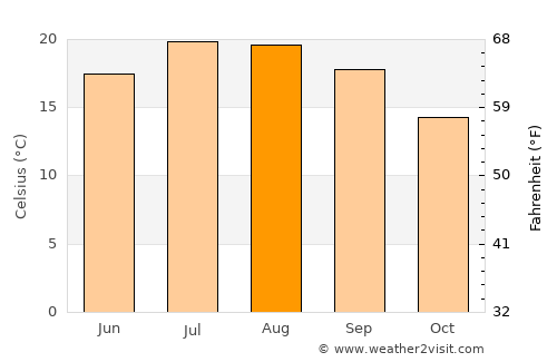 Port-des-Barques average temperature in August