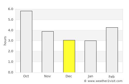 Port-des-Barques average rain in December