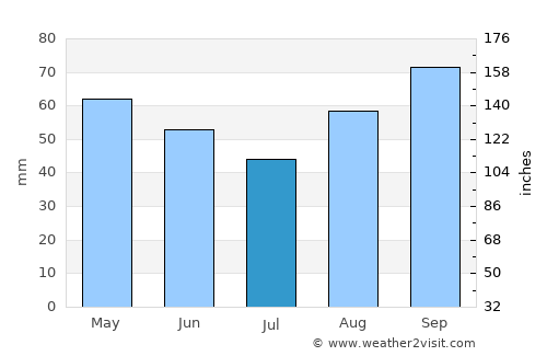 Port-des-Barques average rain in July