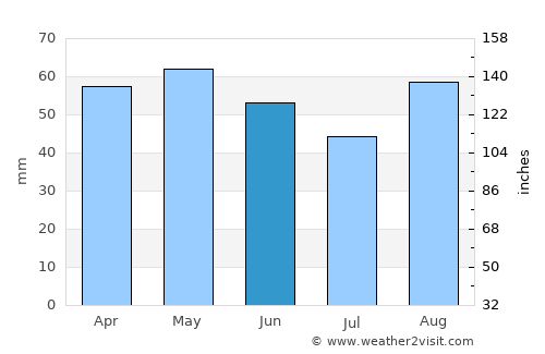 Port-des-Barques average rain in June