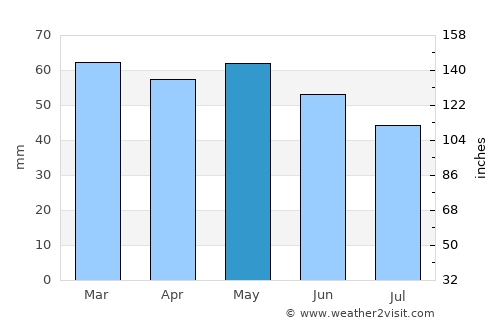 Port-des-Barques average rain in May