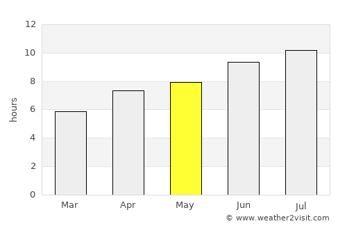 Port-des-Barques average rain in May
