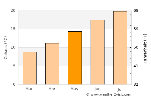 Port-des-Barques average temperature in May