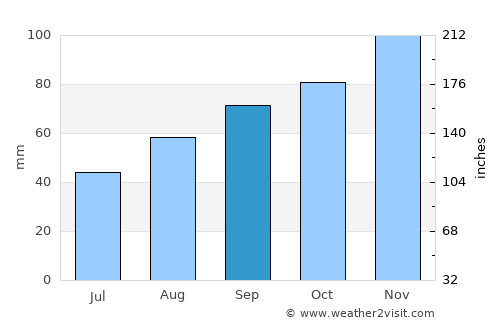 Port-des-Barques average rain in September