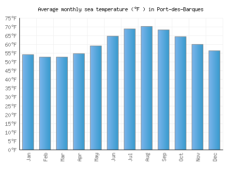 Port-des-Barques average sea temperature chart (Fahrenheit)