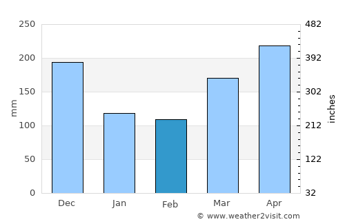 Port Dickson average rain in February