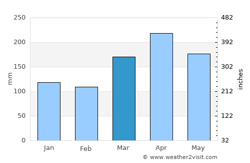 Port Dickson average rain in March