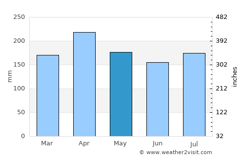 Port Dickson average rain in May