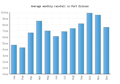Port Dickson monthly rainfall chart (inches)