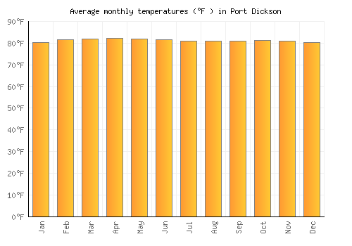 Port Dickson average temperature chart (Fahrenheit)