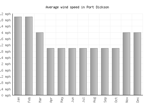 Port Dickson average winspeed by month (mph)
