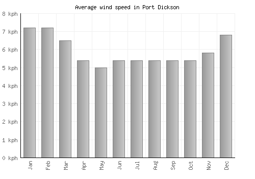 Port Dickson average winspeed by month (km/h)