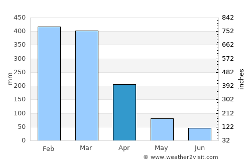 Port Douglas average rain in April