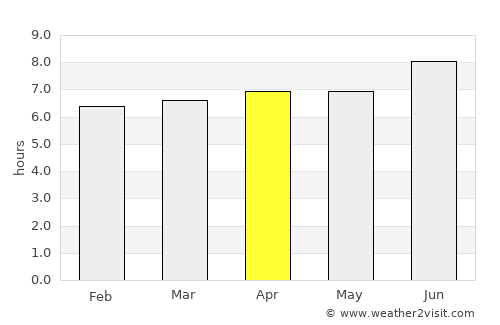 Port Douglas average rain in April