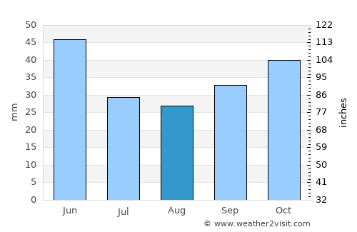 Port Douglas average rain in August