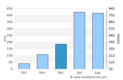 Port Douglas average rain in December