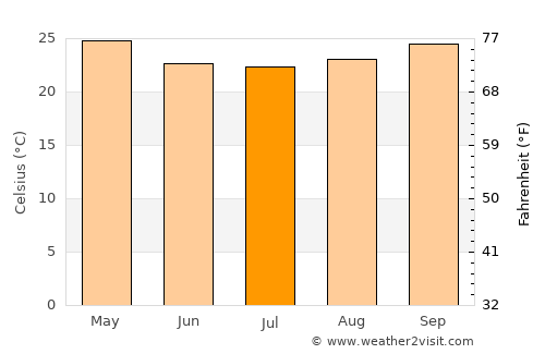 Port Douglas average temperature in July