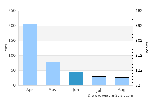 Port Douglas average rain in June