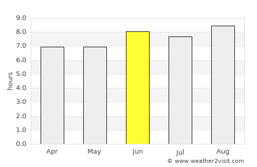 Port Douglas average rain in June