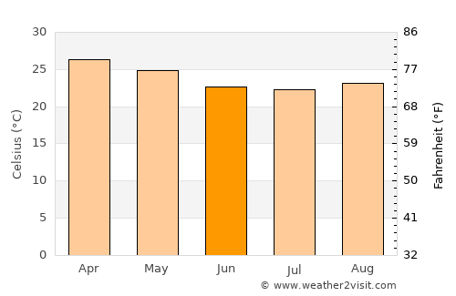 Port Douglas average temperature in June