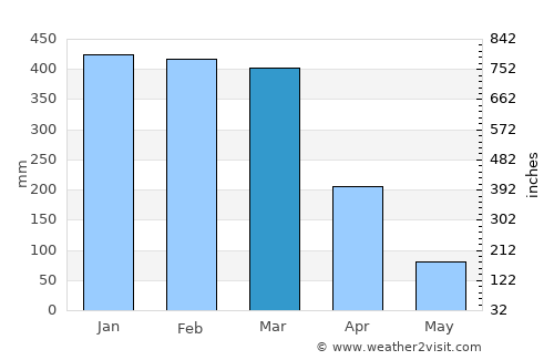Port Douglas average rain in March