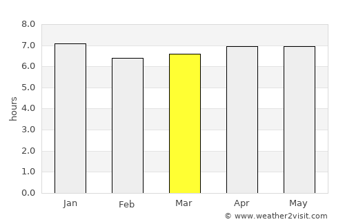 Port Douglas average rain in March