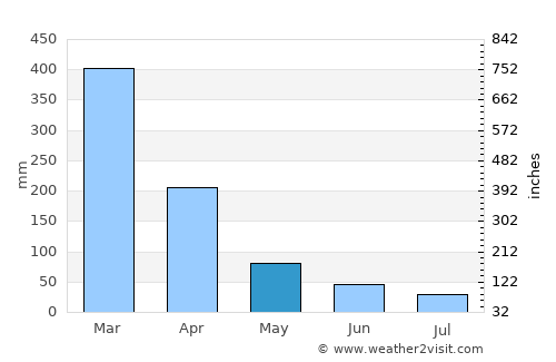 Port Douglas average rain in May