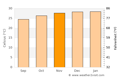 Port Douglas average temperature in November