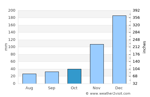 Port Douglas average rain in October